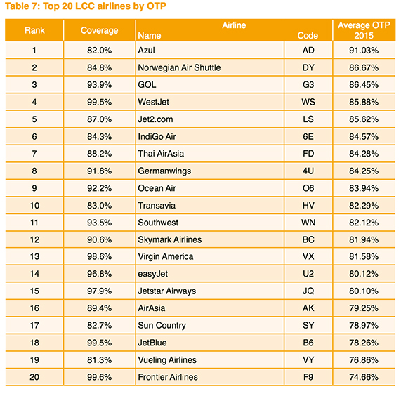 OAG ranks world's on time airports and airlines