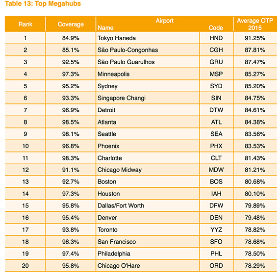 airline ontime ratings