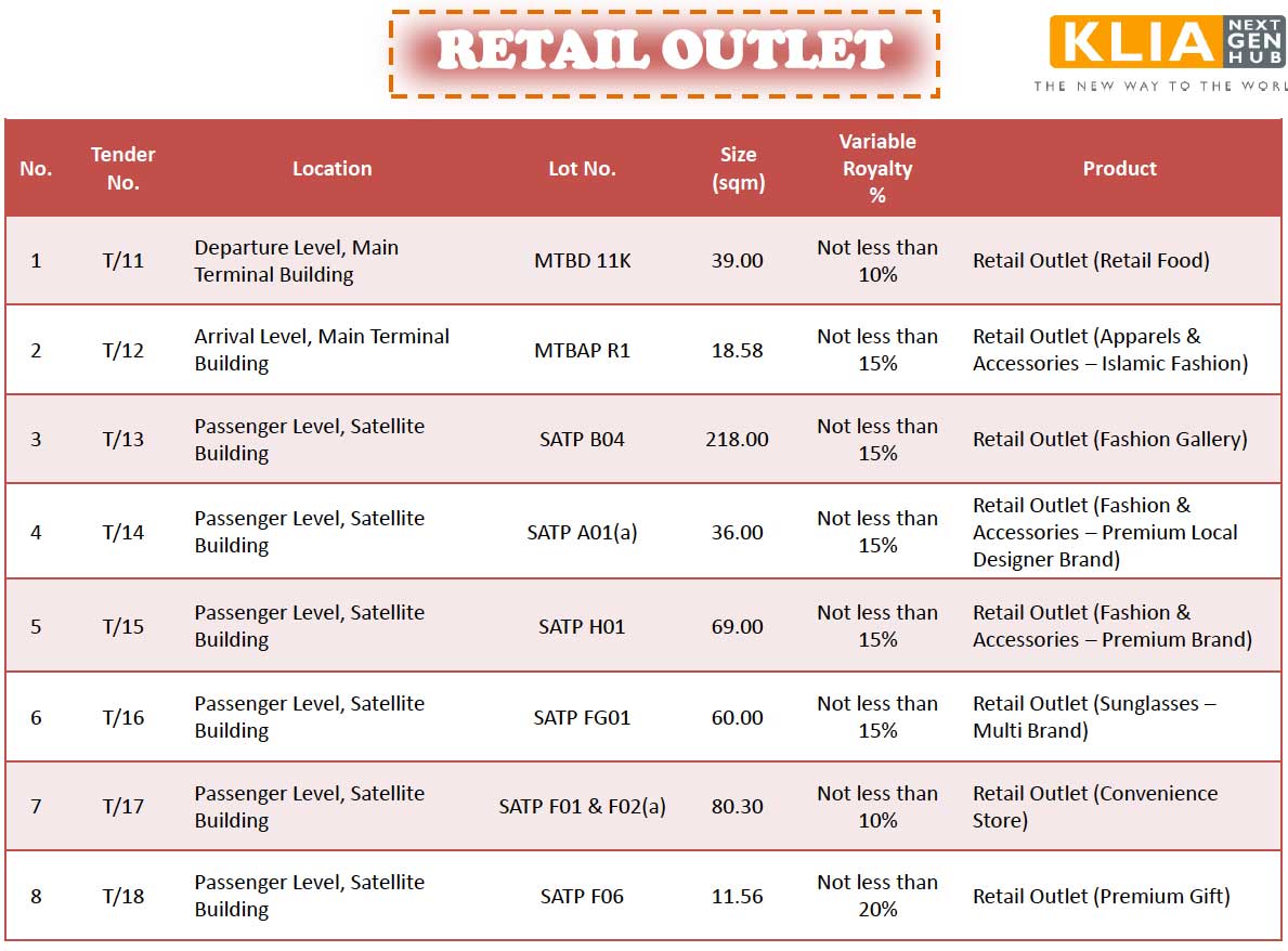 Mahb Invites Bids For Klia In Open Tender Travel Retail Business