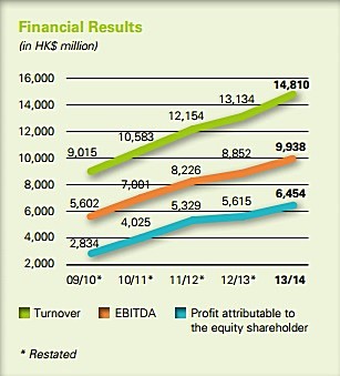 Hong Kong International Airport Retail And Ad Revenue Rockets To 800m Travel Retail Business