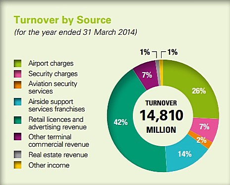 Hong Kong International Airport Retail And Ad Revenue Rockets To 800m Travel Retail Business